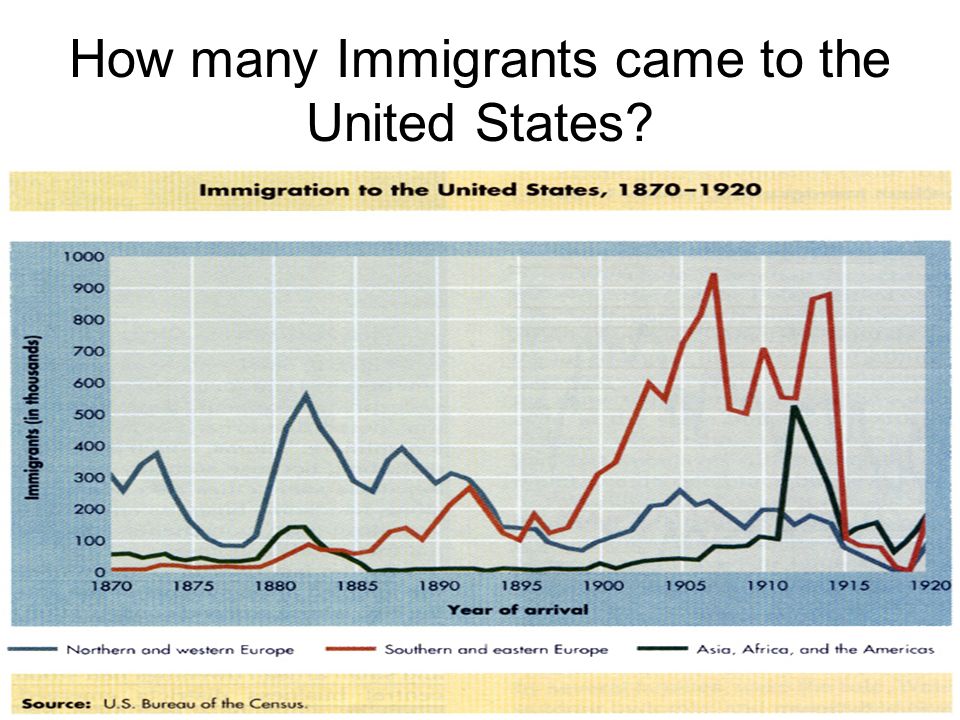 Immigration to the United States